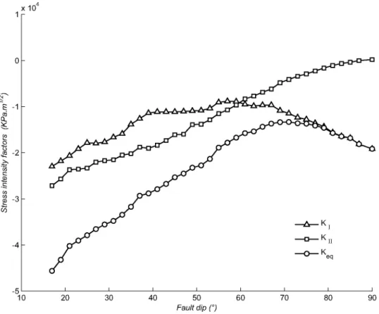 Fig. 9  Variation of SIFs dueto  the change of fault dip 