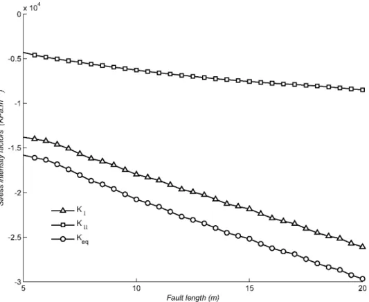 Fig.  10  Variation of SIFs due 