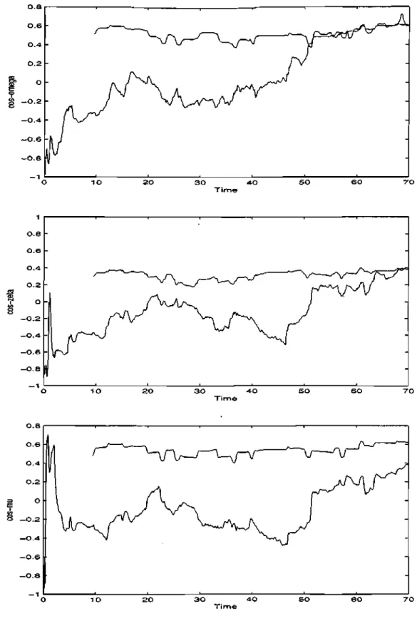 Figure 3: Cosines for parameter variation 5UJ = 1. 