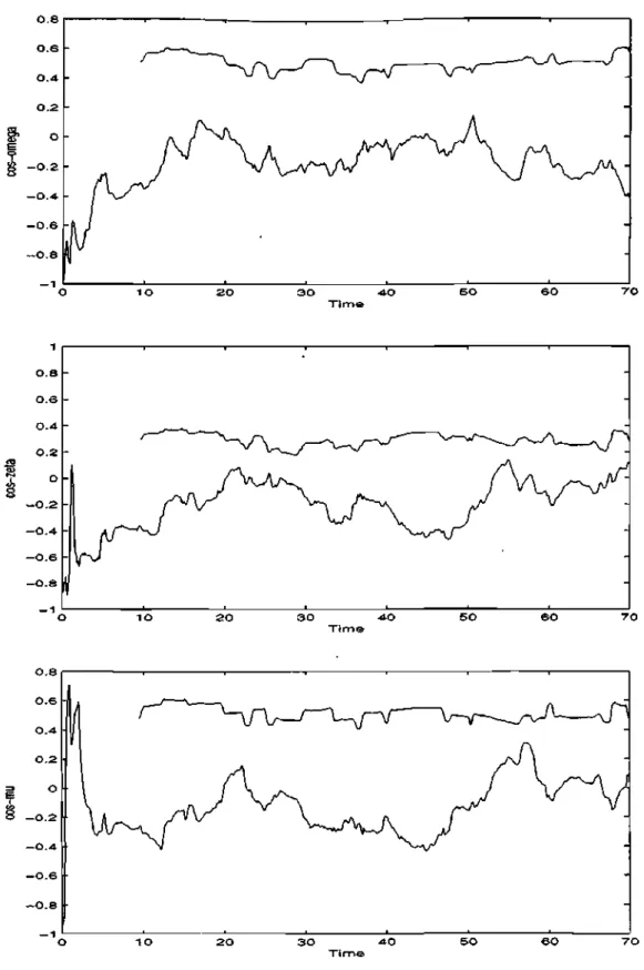 Figure 2: Cosines for parameter variation 8u = 1. 