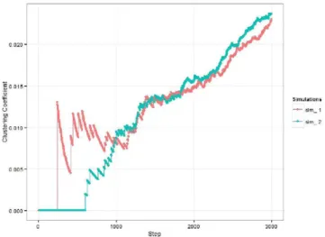 Fig. 1. Clustering time evolution in ER model generation procedure.  2) Generation process for Gilbert distribution: The  follow-ing process can also be related to the Gilbert network model: 
