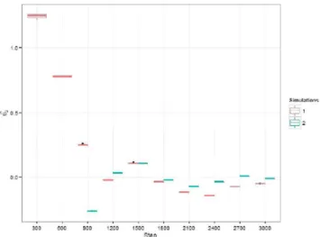 Fig. 5. Estimated ERGM 9\ time evolution in BA model  procedure. 