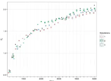 Fig. 6. Estimated ERGM θˆ 2  time evolution in BA model generation 