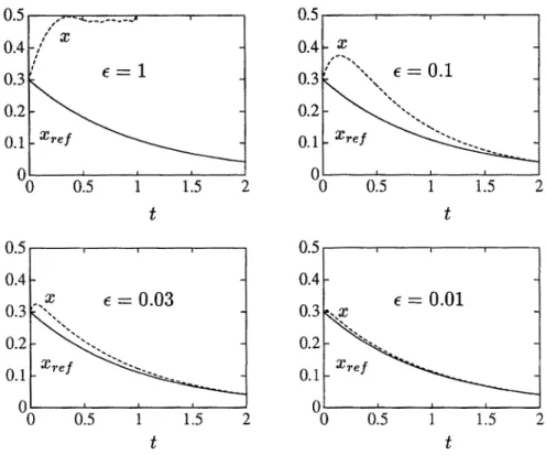 Figure 3. Simulation of trajectories of example 1 for different values of t. 