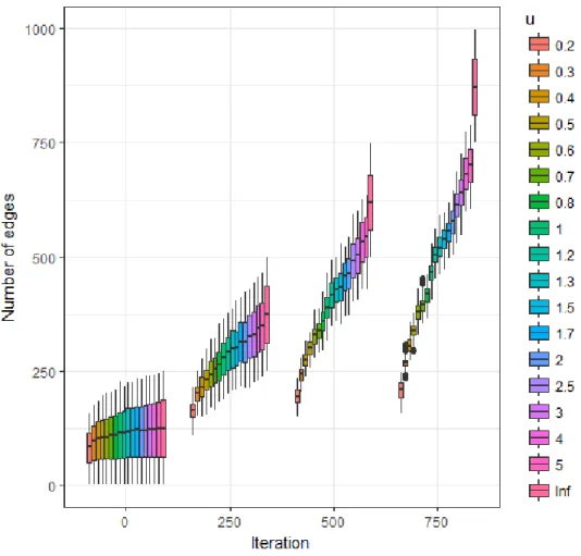 Figure 3 represents the estimated expected value of the number of edges as a function of iteration number (starting from the empty graph) and parameter u
