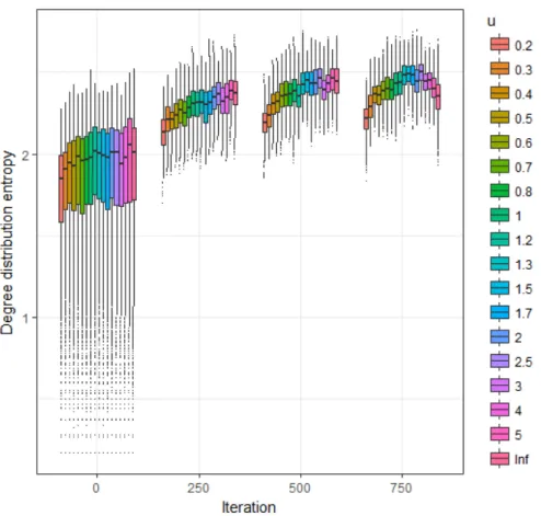 Figure 4. Extended asymmetric model. Estimated expected value of the sample degree distribution entropy as a function of u at iterations 250, 500, 750 and 1000.
