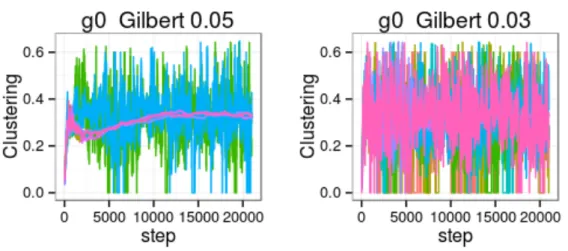 Figure 6. Structure depending model. Estimated expected value of number of edges and clustering coefficient as a function of the number of steps, starting from a sample of the Gilbert model with p = 0.05 and p = 0.03, respectively