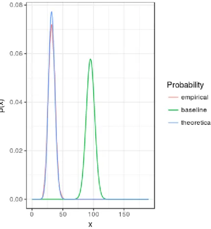 Figure 1 represents smoothed probability mass functions for the baseline, theoretical given by ( 24 ) and empirical (based in simulations) with p a = 0.3 and p r = 1