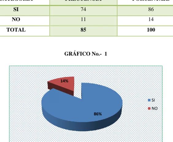 GRÁFICO No.-  1 