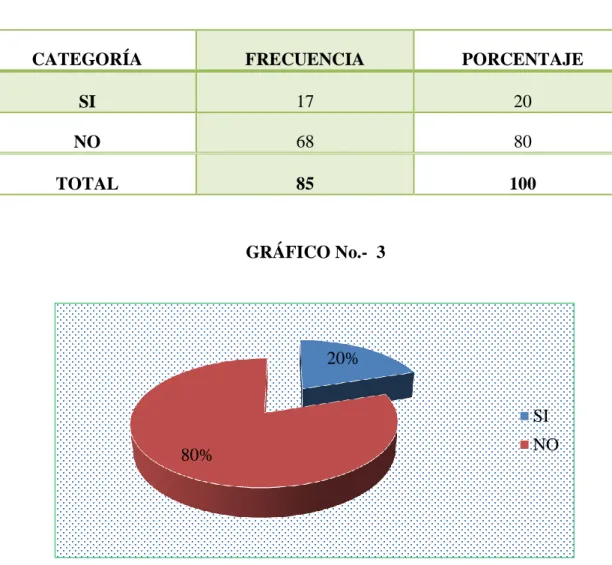 GRÁFICO No.-  3 