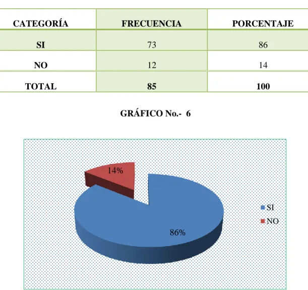 GRÁFICO No.-  6 