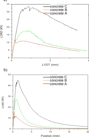 Table 3 summarizes the mechanical properties measured  in the mechanical characterization campaign