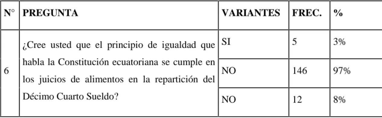 Tabla 8 Cumplimiento de la Constitución
