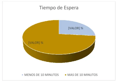 Tabla 2. Tiempo de espera 
