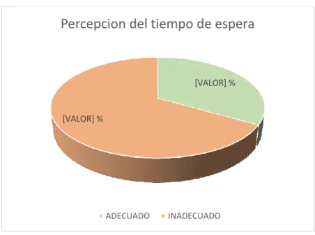 Tabla 3. Percepción del tiempo de espera 