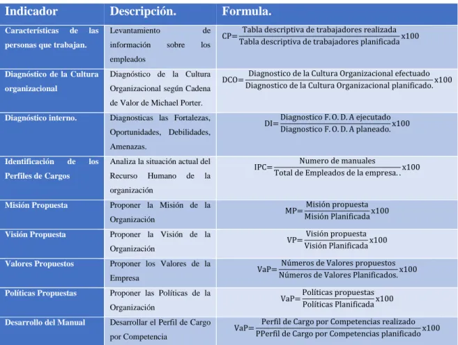 Tabla 3.  Indicadores de Gestión. 