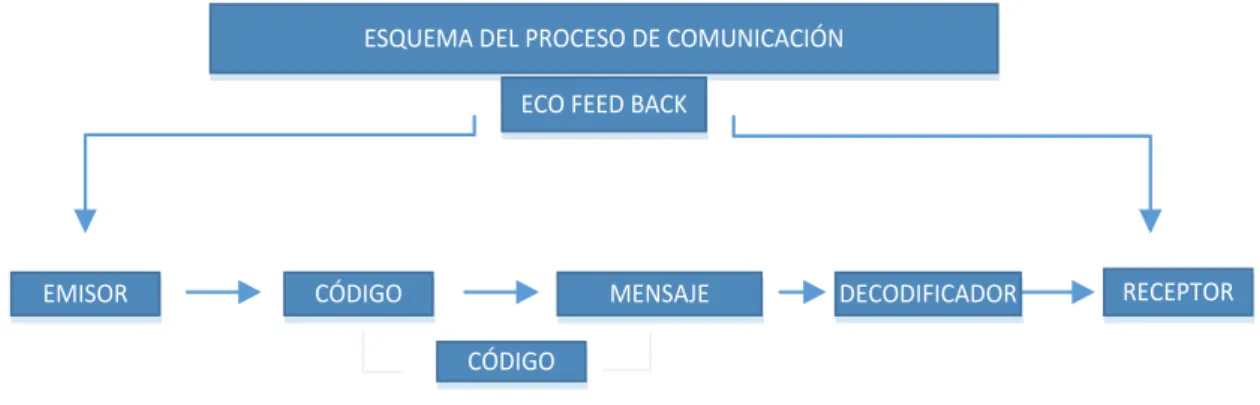 Figura 5. Elementos de la Comunicación. 