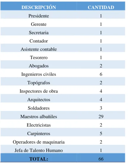 Figura 14. Identificación de Perfiles de cargos de “Suarez Salas Constructores S.A.”. 