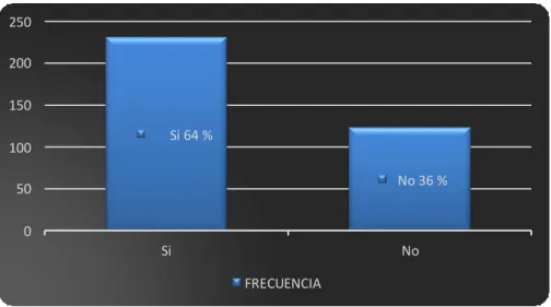 Gráfico N 2. Pregunta N. 2 