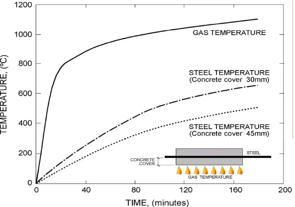 Fig. 3: Gas temperature in the Fire scenario proposed by EN 1991-1-2 [3]. Temperature as a  function of time for two steel bars; one with a concrete cover of 30mm and another with 40mm