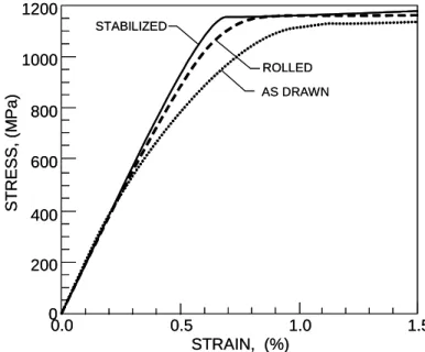 Fig. 3. Inlfuencia de las tensiones residuales en la curva tensión-deformación. Comparación de un ensayo de tracción de un  alambre de 1100 MPa de límite elástico sin tensiones residuales (Stabilized) con alambres con tensiones residuales en la superficie 