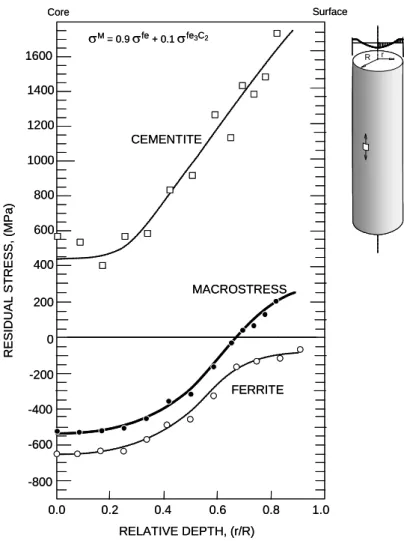 Fig. 7. Perfil de tensiones residuales medido a lo largo de un radio en las dos fases (ferrita y cementita)de un alambre de  pretensado