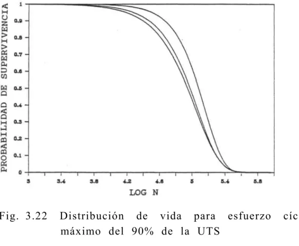 Fig. 3.22  Distribución  de  vida  para  esfuerzo  cíclico  máximo  del  90%  de  la  UTS 