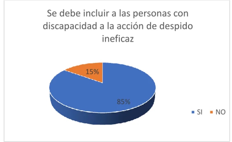 Gráfico Nro. 6 Se debe incluir a las personas con discapacidad a la acción  de despido ineficaz 