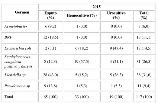 Tabla 3 -  Germen aislado, según cultivo (2015)  Germen  2015  Esputo  (%)  Hemocultivo (%)  Urocultivo (%)  Total (%)  Acinetobacter  6 (9,2)  1 (3,0)  0 (0,0)  7 (6,0)  BNF  12 (18,5)  1 (3,0)  0 (0,0)  13 (11,1)  Escherichia coli  2 (3,1)  6 (18,2)  9 (