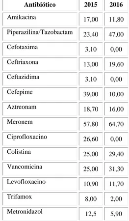 Tabla 6 -  Porcentaje de antibióticos más usados en terapia (2015 y 2016)