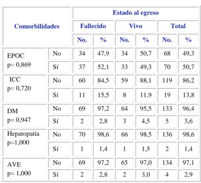 Tabla 2 -  Comorbilidades según estado al egreso 