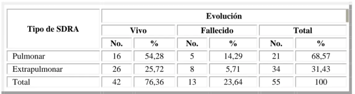 Tabla 5 - Evolución de los pacientes según tipo de SDRA 