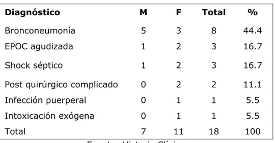 Tabla 2. Causas que motivaron el uso de la VNI
