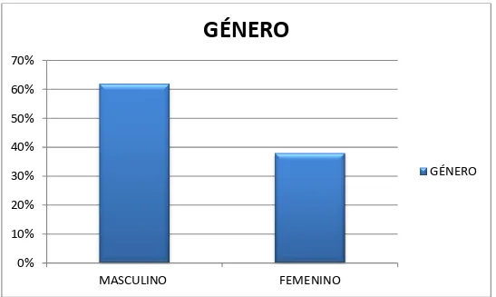 Gráfico 1. ¿Con qué género se identifica? 