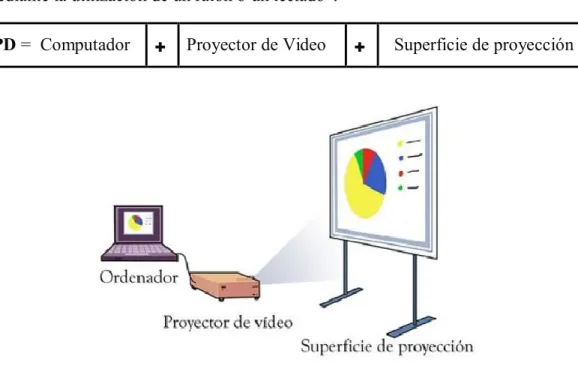 Figura 4. Elementos de una pizarra digital (PD) 