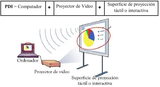 Figura 5. Elementos de una pizarra digital interactiva (PDI)