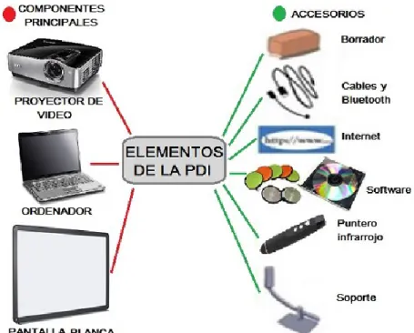 Figura 7. Accesorios que acompañan a una Pizarra Digital Interactiva A menudo se integran otros elementos que aumentan su funcionalidad, por ejemplo:  • Una pequeña webcam, que permitirá realizar eventuales videoconferencias y también 