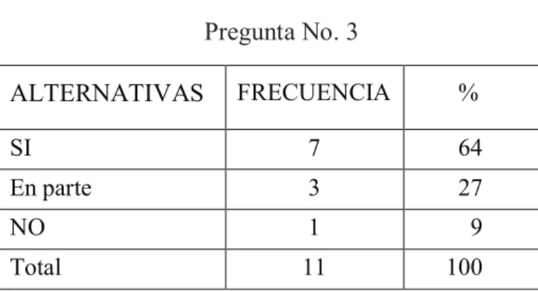 Gráfico No. 3.- ¿Conoce qué es un Pizarra Digital Interactiva? 
