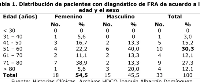 Tabla 1. Distribución de pacientes con diagnóstico de FRA de acuerdo a la  edad y el sexo 