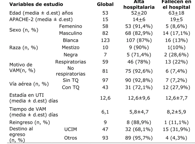 Gráfico 1. Flujograma de pacientes. 
