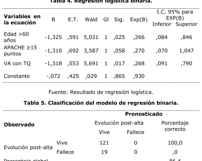 Tabla 4. Regresión logística binaria.  Variables  en 