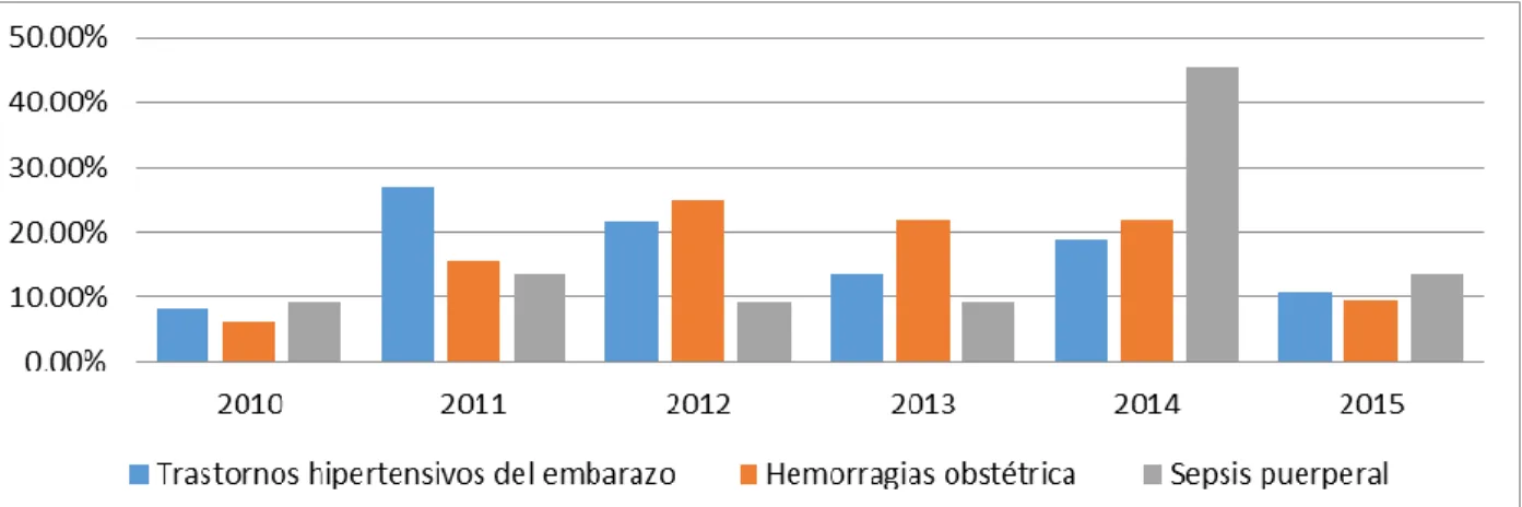Figura 1. Comportamiento de las tres primeras causas de ingreso obstétrico  entre los años 2010-2015