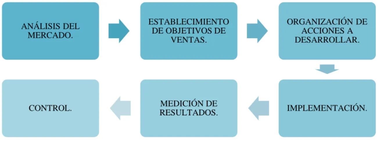 Cuadro 4. Modelo de Plan de Ventas de David Jobber &amp; Lancaster Geoffrey 