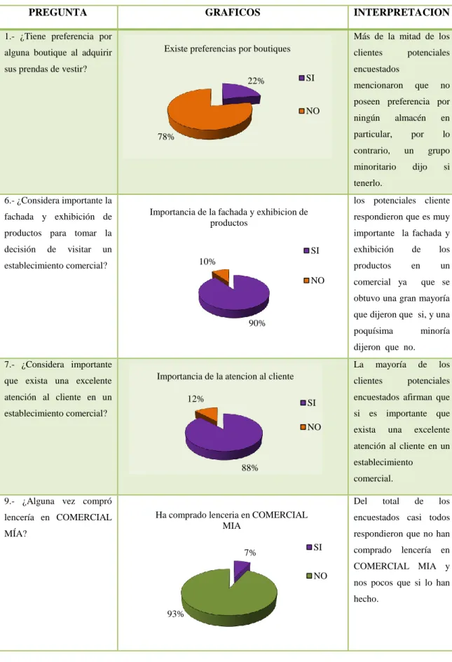 Tabla 4.  Datos preguntas cerradas, clientes potenciales. 