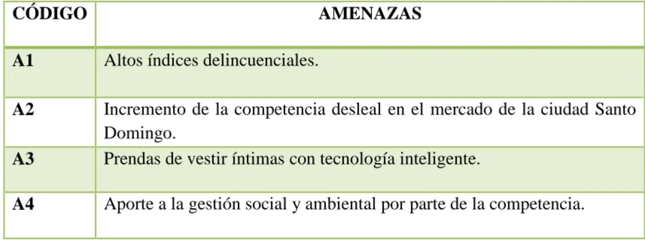 Cuadro 8. Amenazas de COMERCIAL MÍA. 