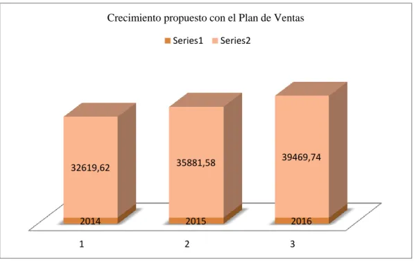 Gráfico 4. Crecimiento Propuesto con la aplicación del Plan de Ventas. 