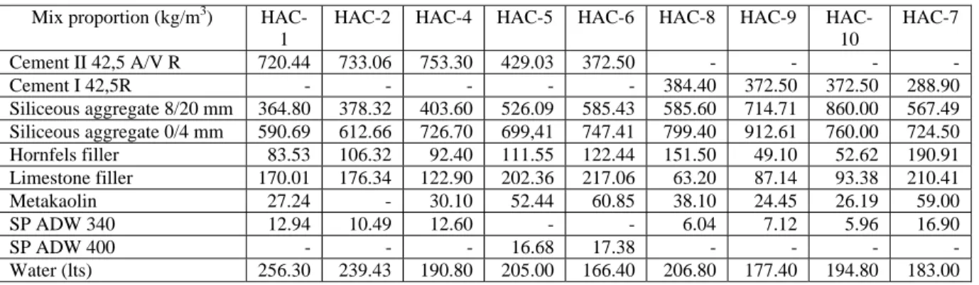 Table 1: Composition in weight of the mix proportions per cubic meter 