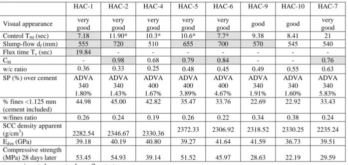 Table 2: Results in fresh and hardened state of the concretes 