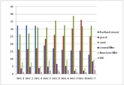 Figure 1. Admixtures composition graph 