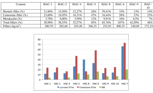 Table 3: Filler proportion (%) respect to the cement content 
